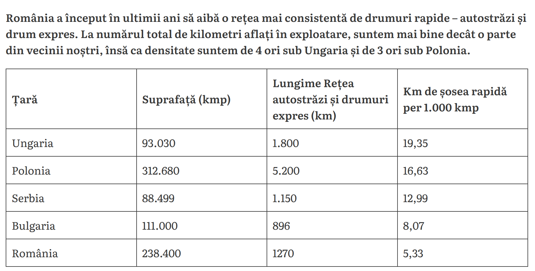 2024 - km de autostrada comparatie RO BG SRB PL HU.png