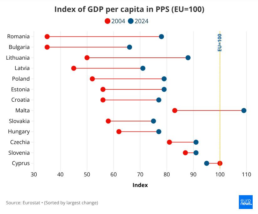 2024 - 2004 Crestere GDP per capita tarile est-europene in PPP.jpg